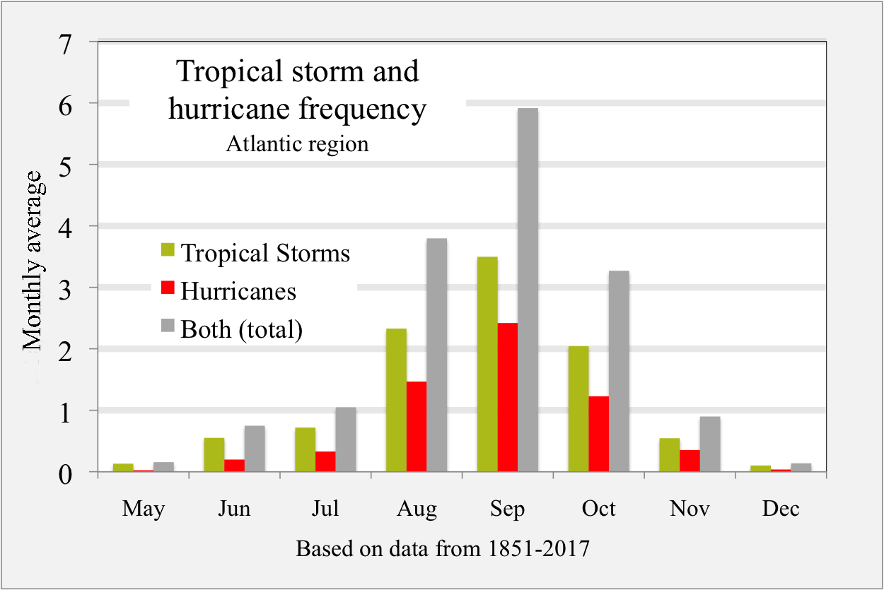 Image result for hurricanes atlantic past 100 years bahamas